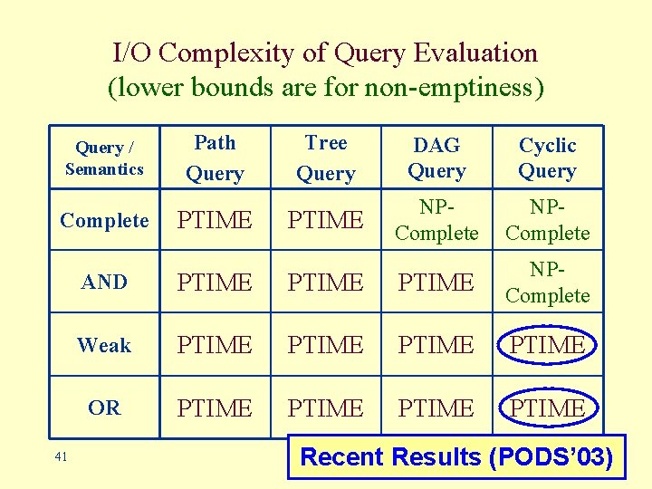 I/O Complexity of Query Evaluation (lower bounds are for non-emptiness) Query / Semantics Complete