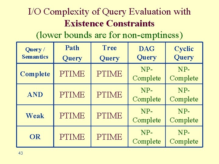 I/O Complexity of Query Evaluation with Existence Constraints (lower bounds are for non-emptiness) Query