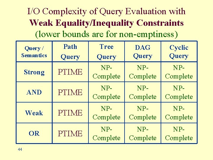 I/O Complexity of Query Evaluation with Weak Equality/Inequality Constraints (lower bounds are for non-emptiness)