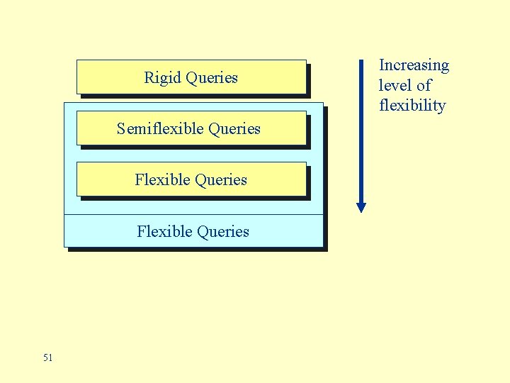 Rigid Queries Semiflexible Queries Flexible Queries 51 Increasing level of flexibility 