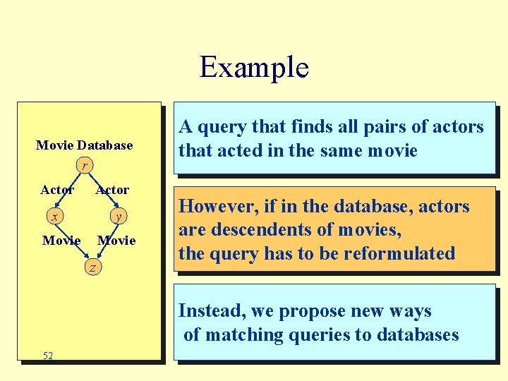 Example Movie Database r Actor x y Movie z A query that finds all
