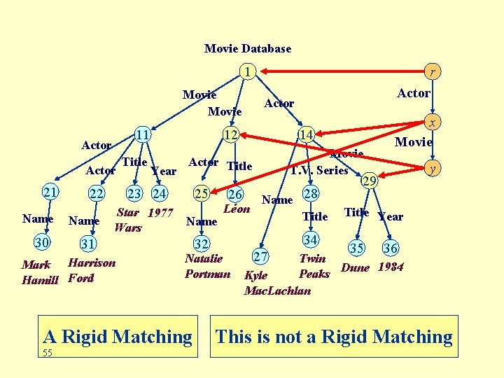 Movie Database 1 Movie Actor 21 Name 30 22 Name Title Star 1977 Wars