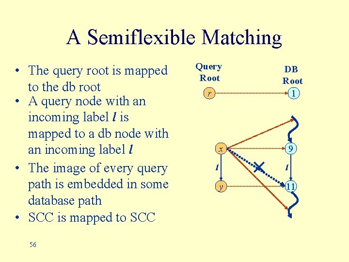 A Semiflexible Matching • The query root is mapped to the db root •
