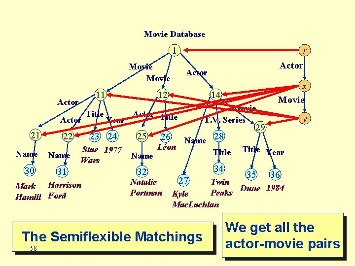 Movie Database 1 Movie 11 Actor 21 Name 30 22 Name Title Star 1977