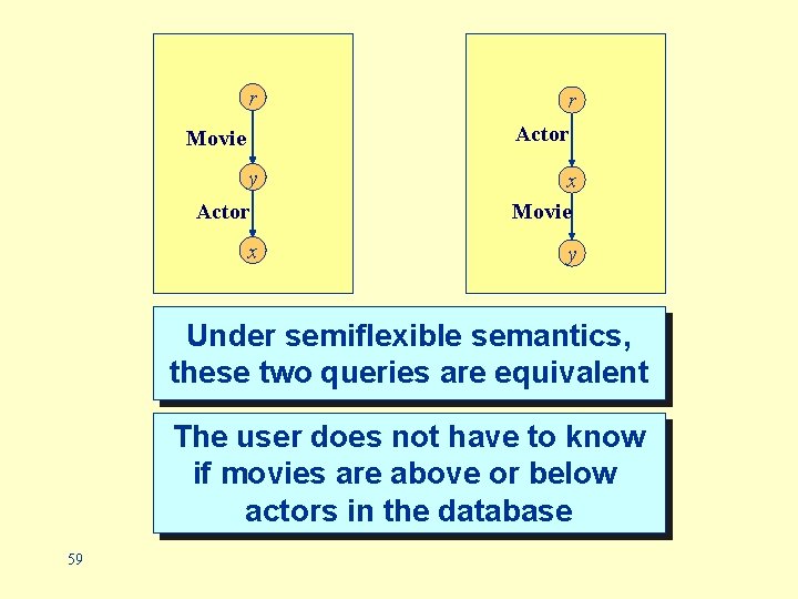 r r Actor Movie y Actor x x Movie y Under semiflexible semantics, these