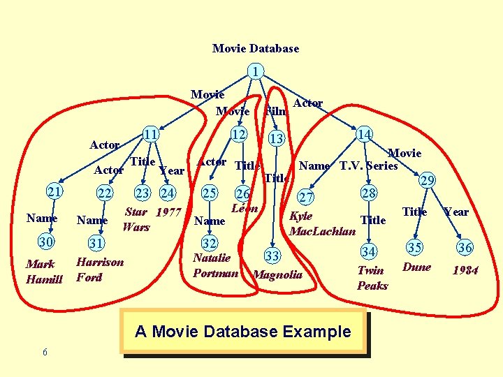 Movie Database 1 Movie 11 Actor 21 Name 30 Mark Hamill 22 Name Title