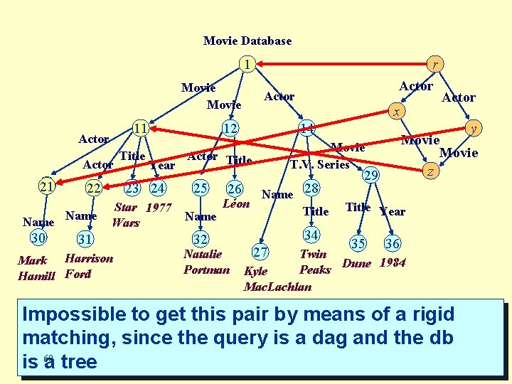 Movie Database 1 Movie 11 Actor 21 Name 30 22 Name Title Star 1977