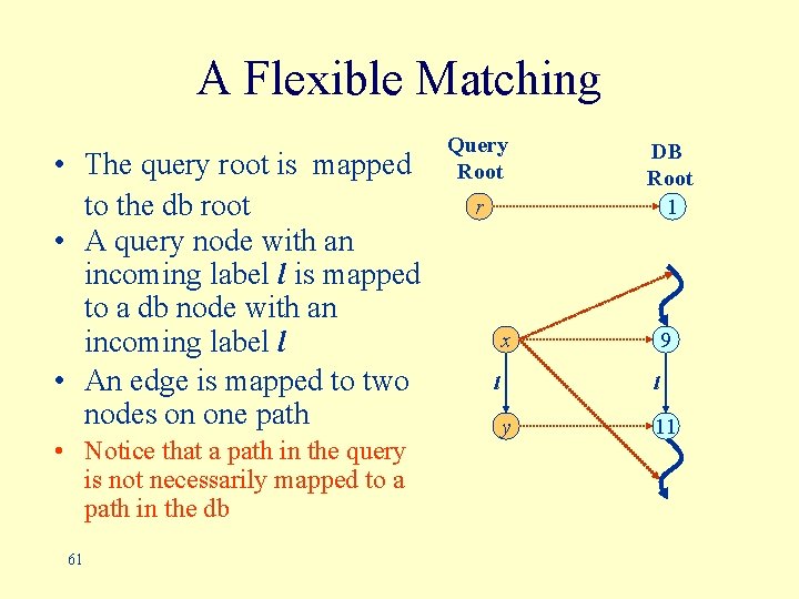 A Flexible Matching • The query root is mapped to the db root •