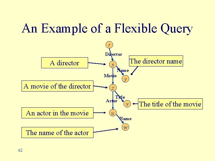 An Example of a Flexible Query r Director A director x Movie A movie