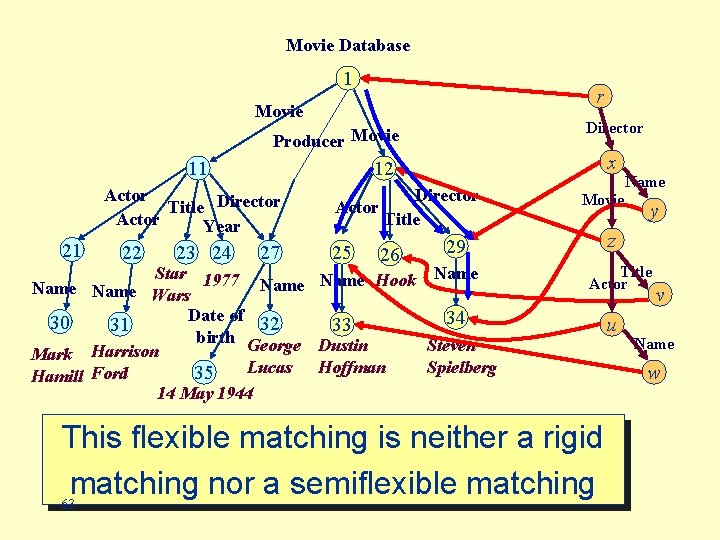 Movie Database 1 r Movie Director Producer Movie 11 Actor Title Director Actor Year