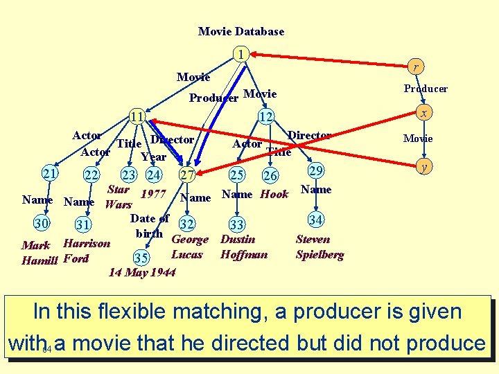 Movie Database 1 r Movie Producer Movie 11 Actor Title Director Actor Year 21