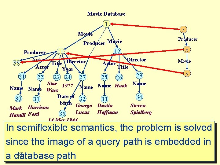 Movie Database 1 r Movie Producer Movie 11 Producer Actor 99 Title Director Actor