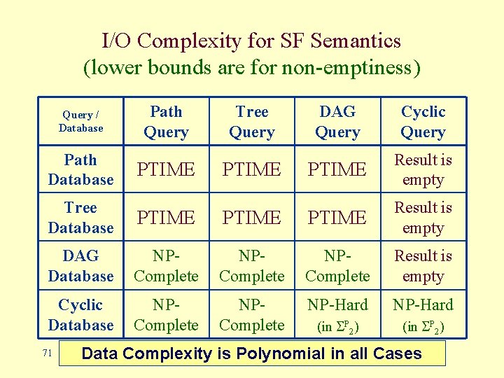 I/O Complexity for SF Semantics (lower bounds are for non-emptiness) Query / Database Path