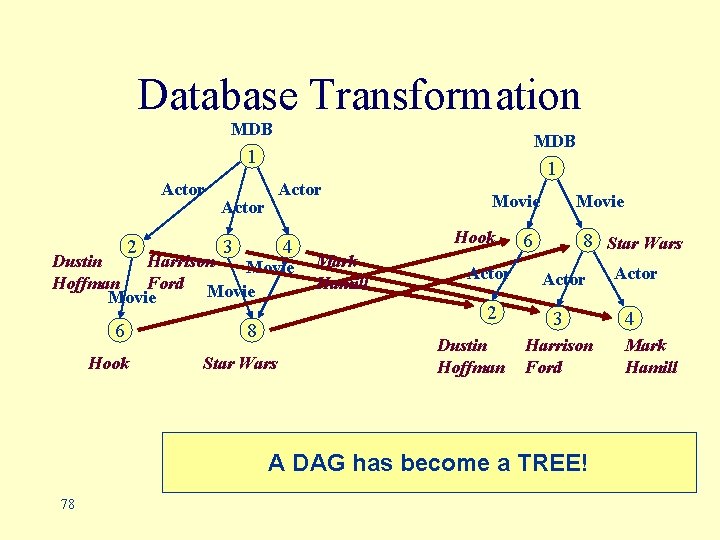 Database Transformation MDB 1 Actor 2 Actor 3 Actor 4 Dustin Harrison Movie Hoffman