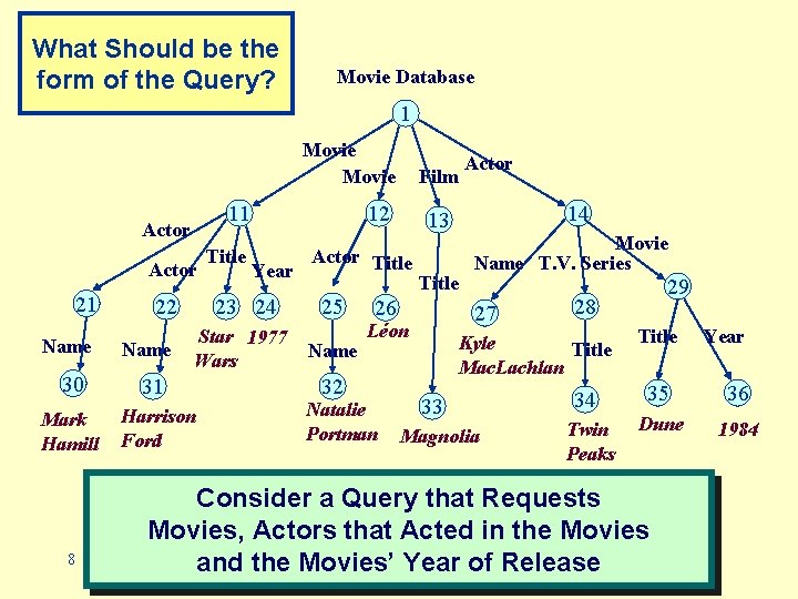 What Should be the form of the Query? Movie Database 1 Movie 11 Actor