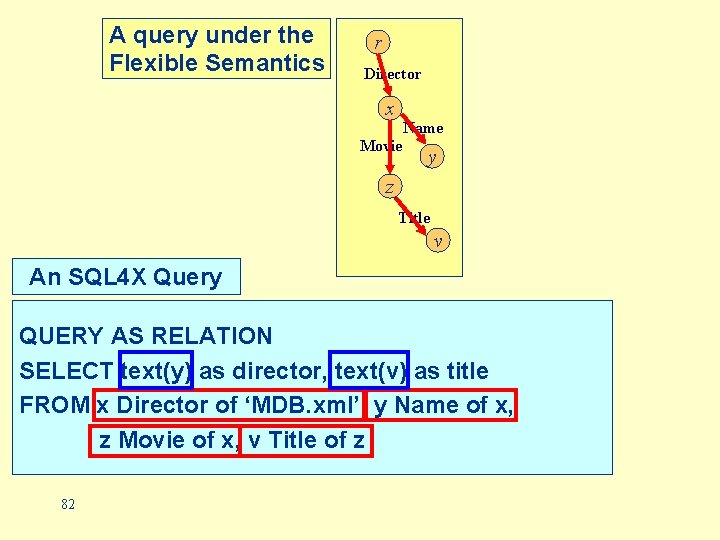 A query under the Flexible Semantics r Director x Name Movie y z Title