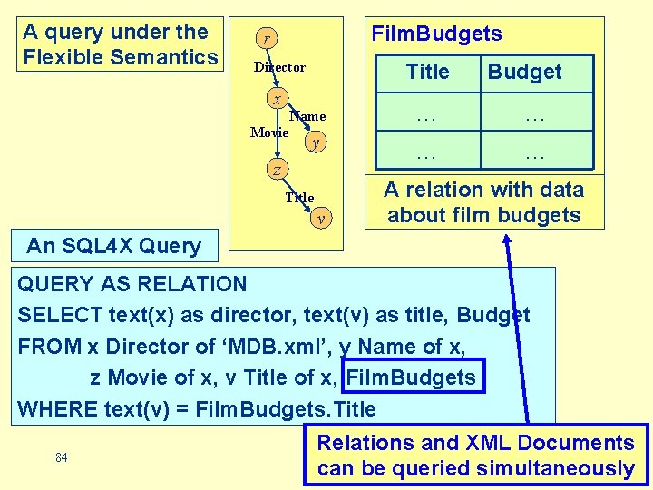 A query under the Flexible Semantics Film. Budgets r Director x Title Name Movie