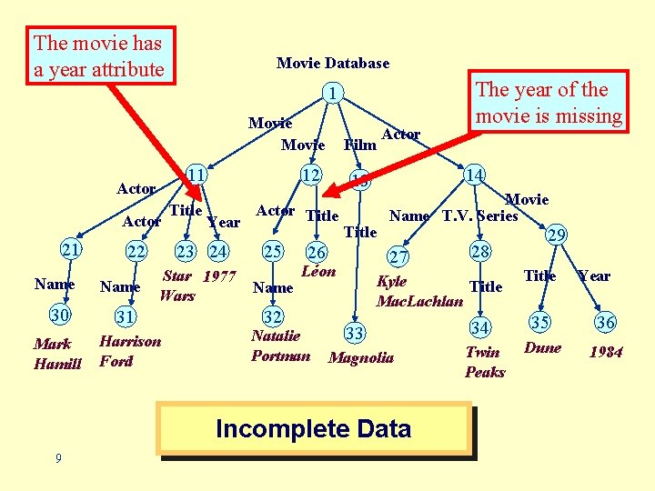 The movie has a year attribute Movie Database 1 Movie 11 Actor 21 Name