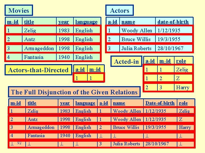Movies Actors m-id title year language a-id name 1 Zelig 1983 English 1 Woody