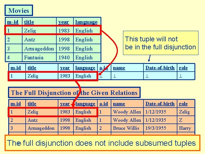 Movies m-id title year language 1 Zelig 1983 English 2 Antz 1998 English 3