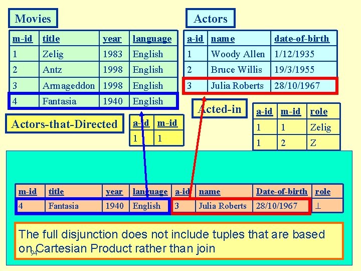 Movies Actors m-id title year language a-id name 1 Zelig 1983 English 1 Woody