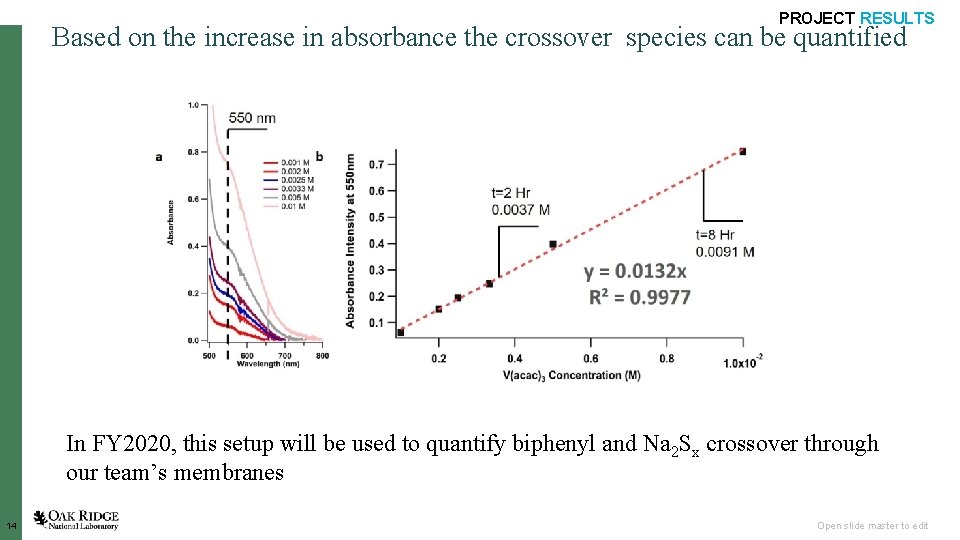 PROJECT RESULTS Based on the increase in absorbance the crossover species can be quantified