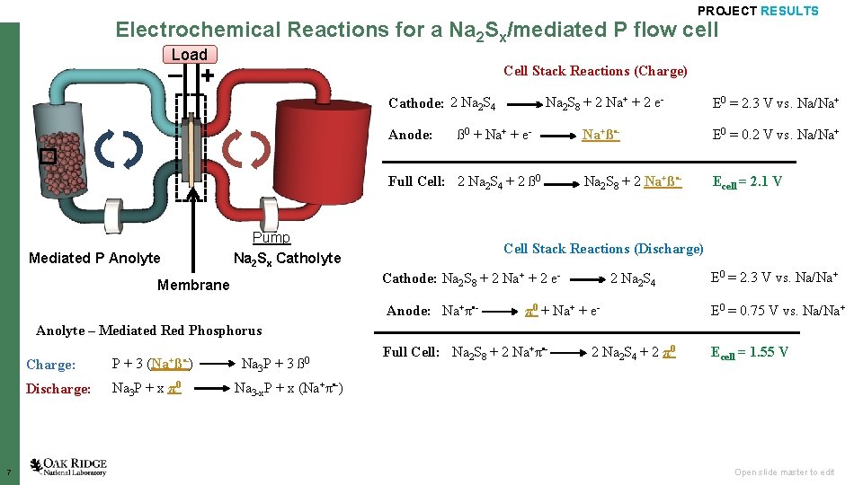 PROJECT RESULTS Electrochemical Reactions for a Na 2 Sx/mediated P flow cell Load –