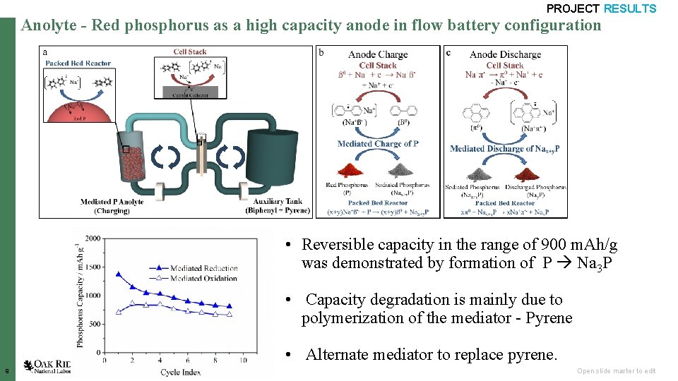 PROJECT RESULTS Anolyte - Red phosphorus as a high capacity anode in flow battery
