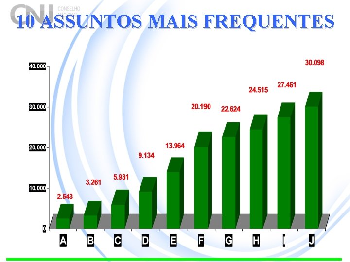 10 ASSUNTOS MAIS FREQUENTES 