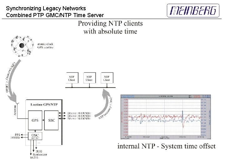 Synchronizing Legacy Networks Combined PTP GMC/NTP Time Server 
