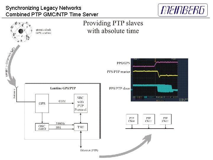 Synchronizing Legacy Networks Combined PTP GMC/NTP Time Server 