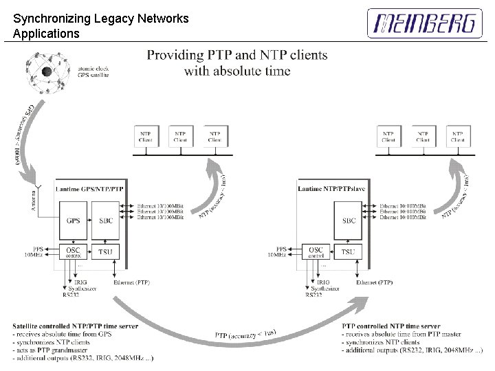 Synchronizing Legacy Networks Applications 