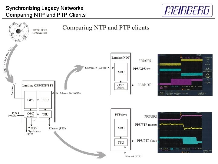Synchronizing Legacy Networks Comparing NTP and PTP Clients 