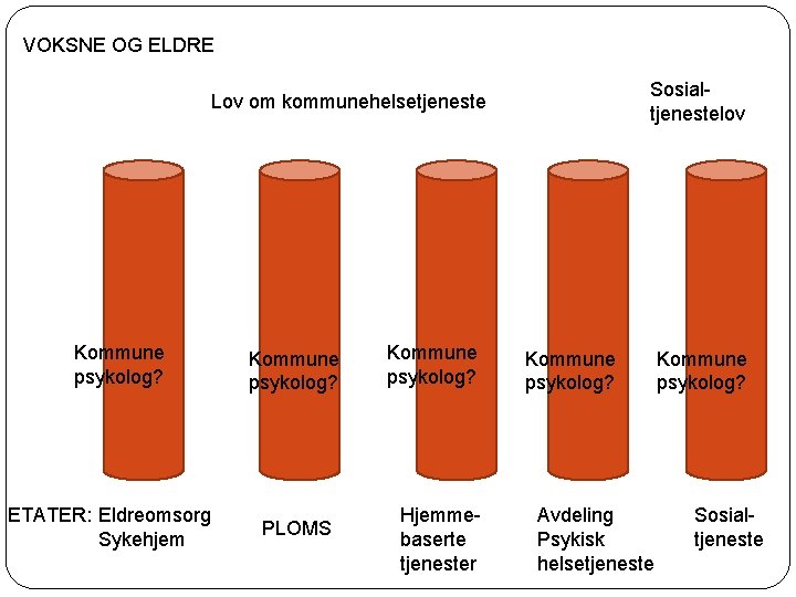 VOKSNE OG ELDRE Sosialtjenestelov Lov om kommunehelsetjeneste Kommune psykolog? ETATER: Eldreomsorg Sykehjem Kommune psykolog?