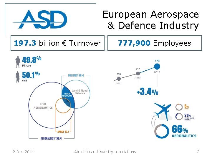 European Aerospace & Defence Industry 197. 3 billion € Turnover 2 -Dec-2014 777, 900