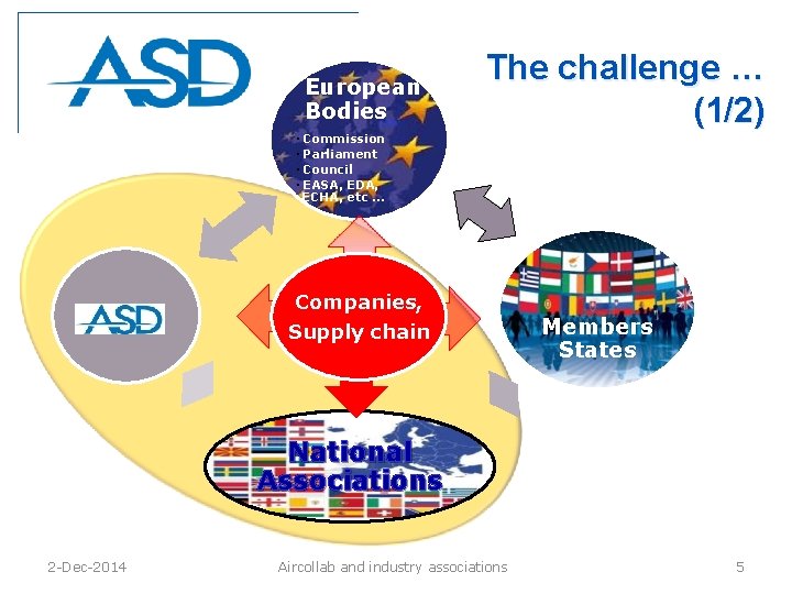 European Bodies The challenge … (1/2) • Commission • Parliament • Council • EASA,