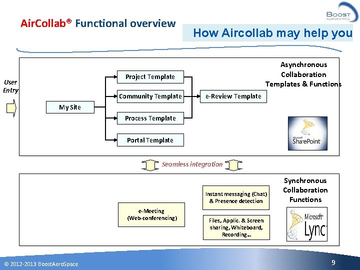 Air. Collab® Functional overview How Aircollab may help you Asynchronous Collaboration Templates & Functions