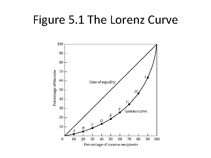 Figure 5. 1 The Lorenz Curve 