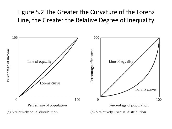 Figure 5. 2 The Greater the Curvature of the Lorenz Line, the Greater the