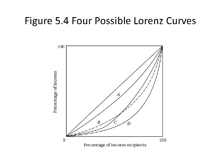 Figure 5. 4 Four Possible Lorenz Curves 