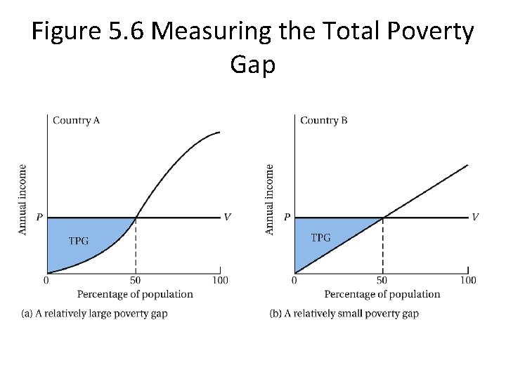 Figure 5. 6 Measuring the Total Poverty Gap 