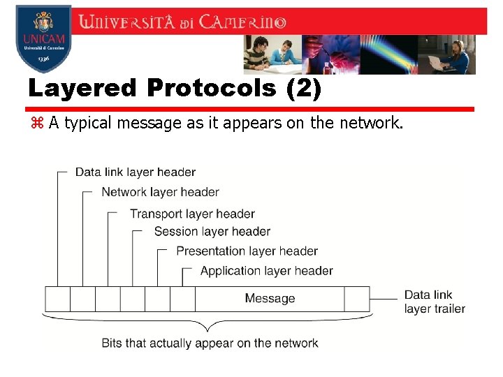Layered Protocols (2) z A typical message as it appears on the network. 