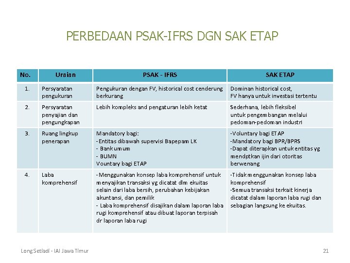 PERBEDAAN PSAK-IFRS DGN SAK ETAP No. Uraian PSAK - IFRS SAK ETAP 1. Persyaratan