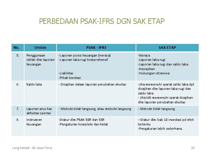 PERBEDAAN PSAK-IFRS DGN SAK ETAP No. 5. Uraian Penggunaan istilah dlm laporan keuangan PSAK