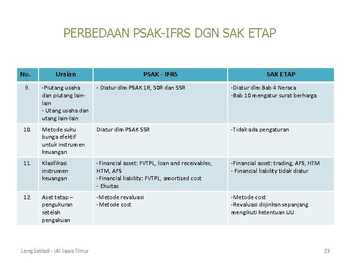 PERBEDAAN PSAK-IFRS DGN SAK ETAP No. Uraian PSAK - IFRS SAK ETAP 9. -Piutang