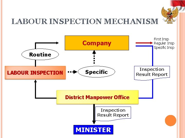 LABOUR INSPECTION MECHANISM Company First Insp Reguler Insp Specific Insp Routine LABOUR INSPECTION Specific