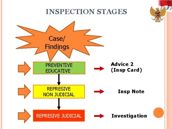 INSPECTION STAGES Case/ Findings PREVENTIVE EDUCATIVE REPRESIVE NON JUDICIAL REPRESIVE JUDICIAL Advice 2 (Insp