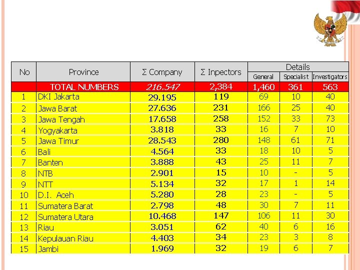  No Province 1 TOTAL NUMBERS DKI Jakarta 2 3 4 5 6 7