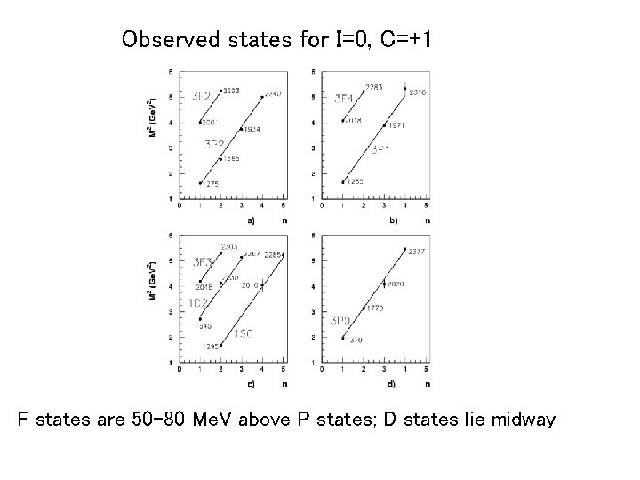 Observed states for I=0, C=+1 F states are 50 -80 Me. V above P