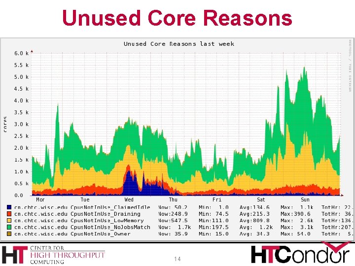 Unused Core Reasons 14 